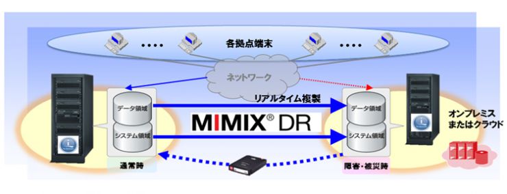 MIMIX DR 構成イメージ