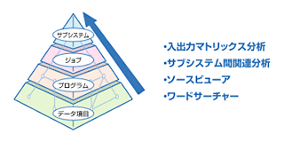 REVERSE PLANET　影響分析機能