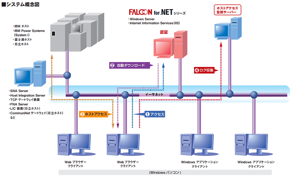 FALCON for .NET 構成イメージ