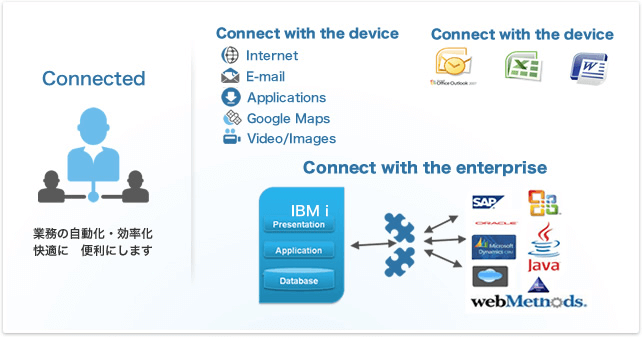 Connected｜業務の自動化・効率化、快適に、便利にします