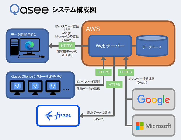 Qasee システム構成図 Qasee システム構成図
