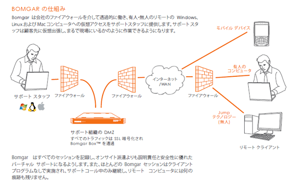 BeyondTrust Secure Remote Support