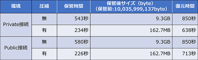 CS4i ICOSへの保管／復元 検証結果