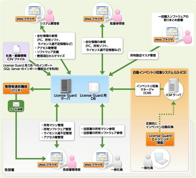 License Guard 構成イメージ License Guard 構成イメージ