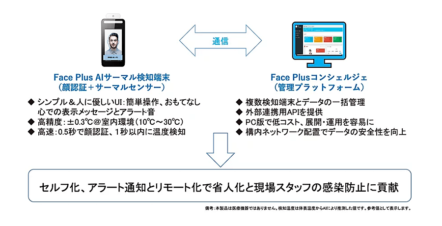 Face Plus AIサーマル検知システム 構成イメージ（1）