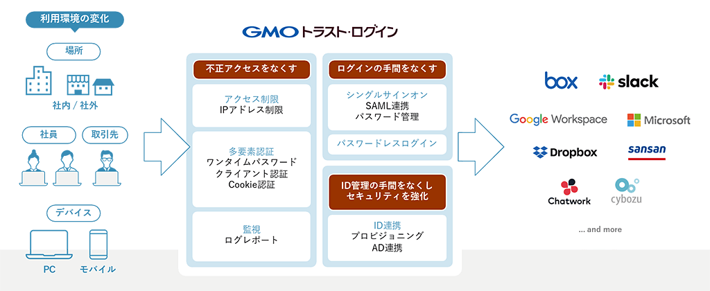 GMOトラスト・ログイン 構成イメージ