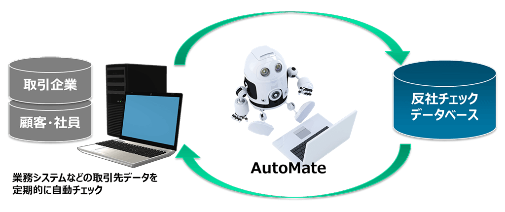 AutoMateコンプライアンスチェックサービス 構成イメージ