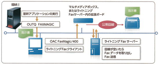 OAC FaxMagic/400 構成イメージ