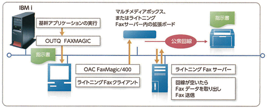 OAC FaxMagic/400 構成イメージ OAC FaxMagic/400 構成イメージ