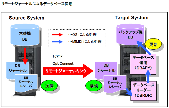 リモートジャーナルによるデータベース同期