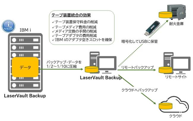 テープ装置統合の効果