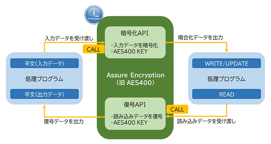 Assure Encryption 構成イメージ