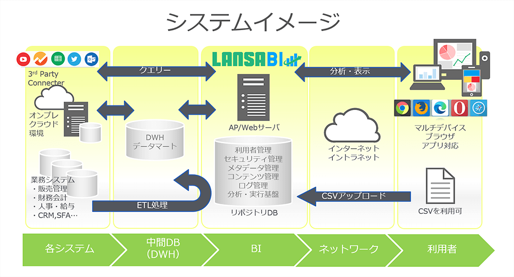 LANSA BI システムイメージ
