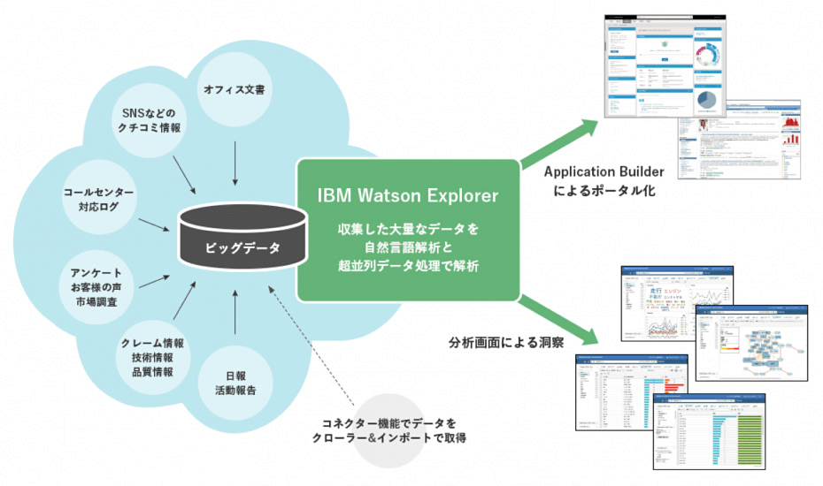 IBM Watson Explorer