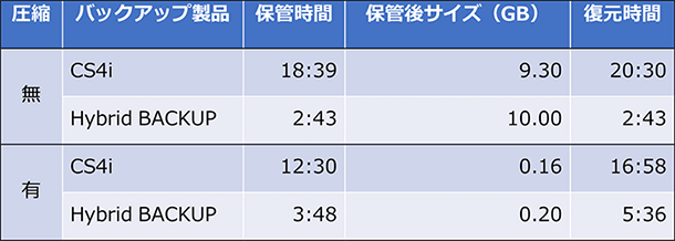 CS4i vs Hybrid BACKUP