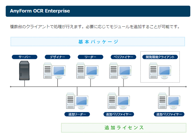 製品構成：AnyForm OCR Enterprise