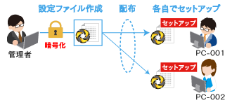 セットアップ支援機能