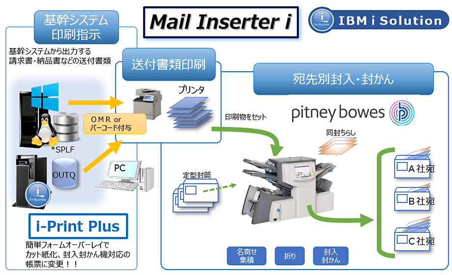 Mail Inserter i 構成イメージ