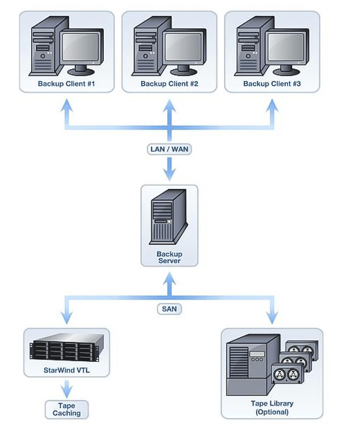 StarWind VTL 構成イメージ StarWind VTL 構成イメージ