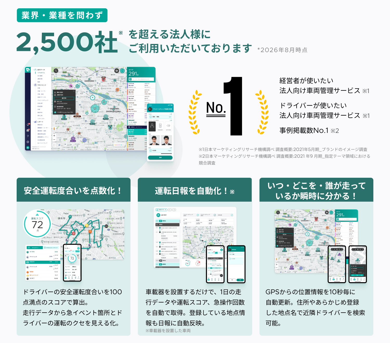 業界・業種を問わず2,500社を超える法人様にご利用いただいております(2026年8月時点)|「安全運転度合いを点数化」「運転日報を自動化」「いつ・どこを・誰が走っているか瞬時に分かる」 業界・業種を問わず2,500社を超える法人様にご利用いただいております(2026年8月時点)|「安全運転度合いを点数化」「運転日報を自動化」「いつ・どこを・誰が走っているか瞬時に分かる」