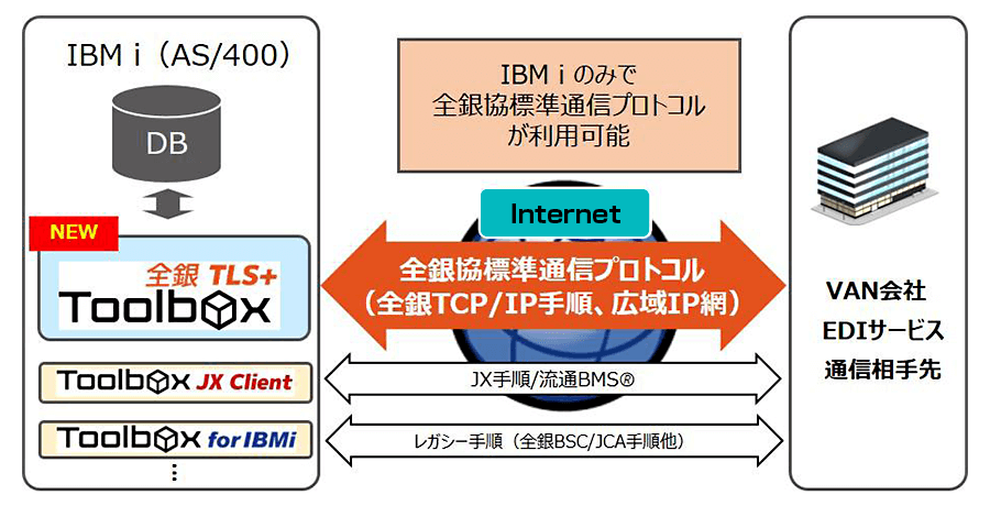 Toolbox 全銀TLS＋ 構成イメージ