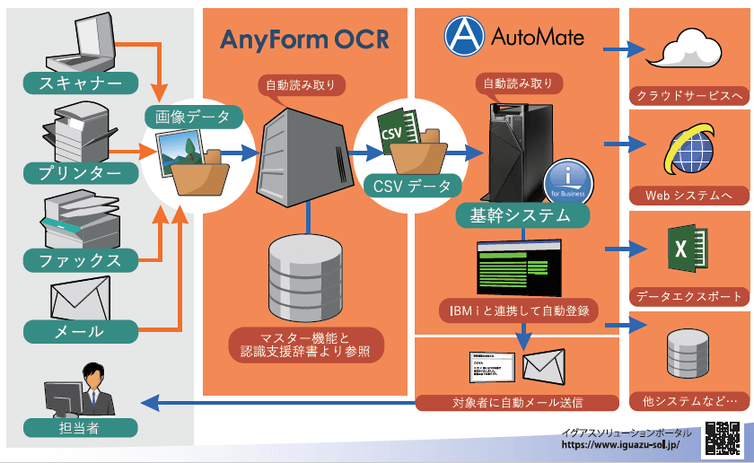 AnyForm OCR + AutoMate 連携イメージ