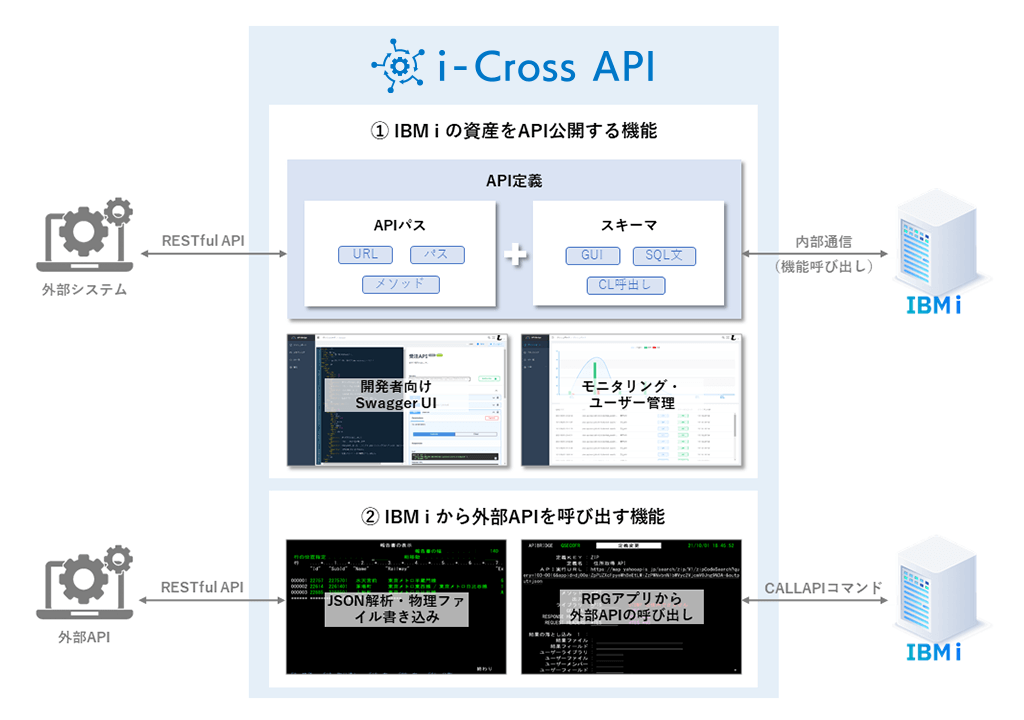 i-Cross APIの機能