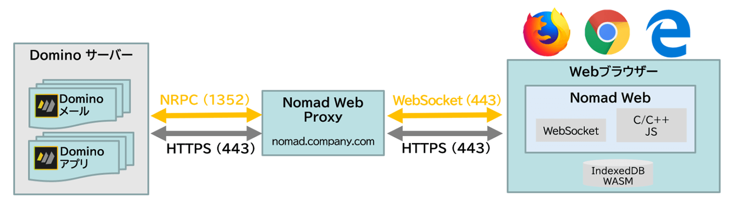 HCL Nomad Web 構成イメージ