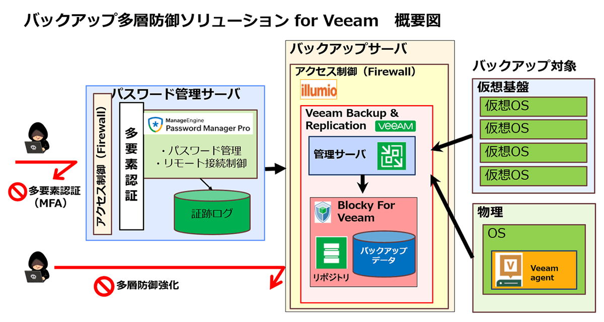 バックアップ多層防御ソリューション for Veeam 概要図 バックアップ多層防御ソリューション for Veeam 概要図