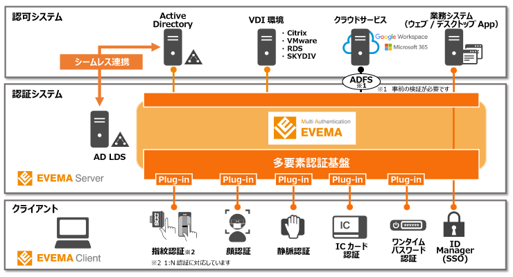 EVEMA 構成イメージ