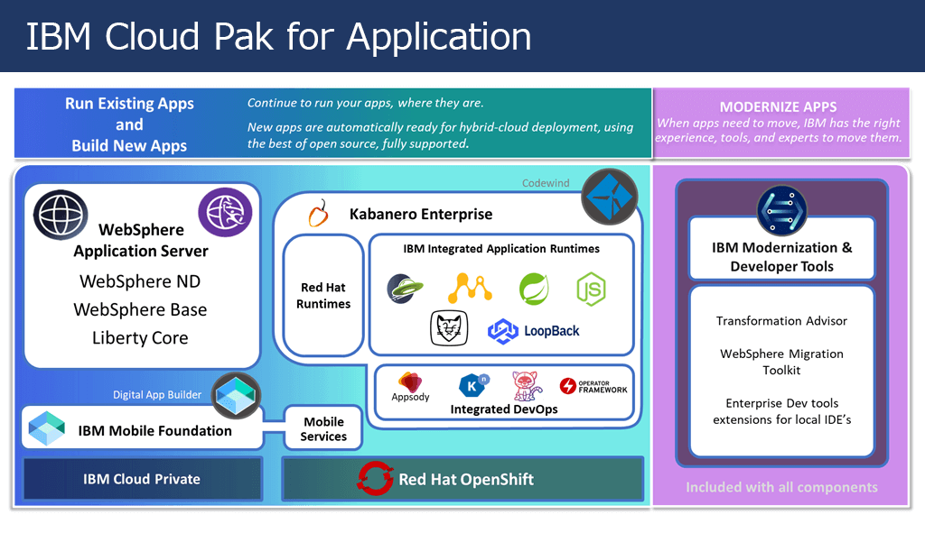 IBM Cloud Pak for Application IBM Cloud Pak for Application