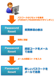 Password Reset