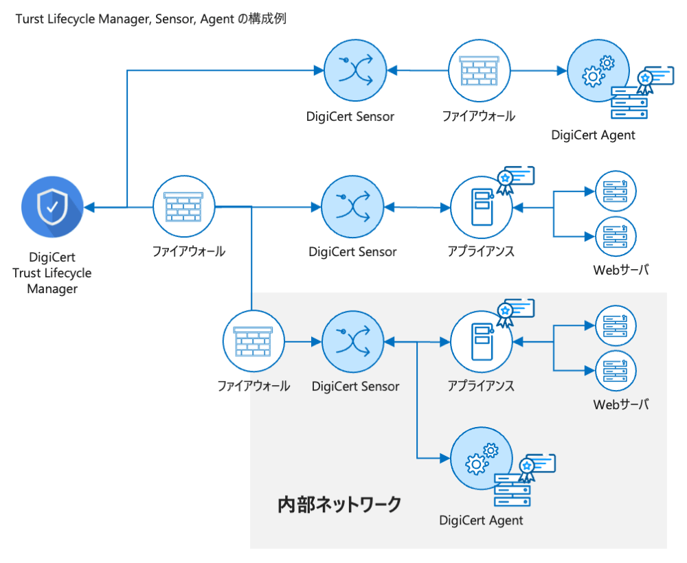 DigiCert Trust Lifecycle Manager 構成イメージ DigiCert Trust Lifecycle Manager 構成イメージ