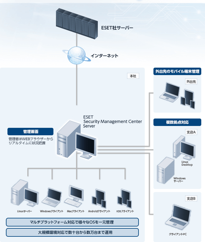ESET Security Management Center 構成図 ESET Security Management Center 構成図