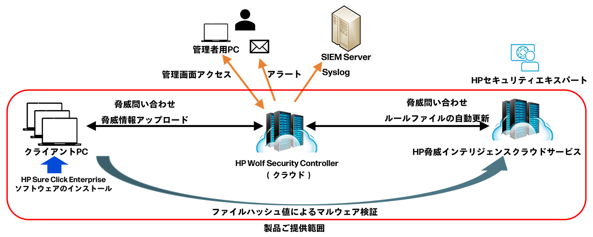 HP Sure Click Enterprise 構成イメージ HP Sure Click Enterprise 構成イメージ