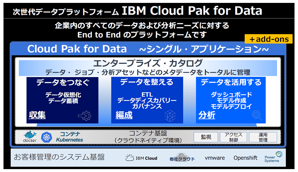 IBM Cloud Pak for Data 構成イメージ