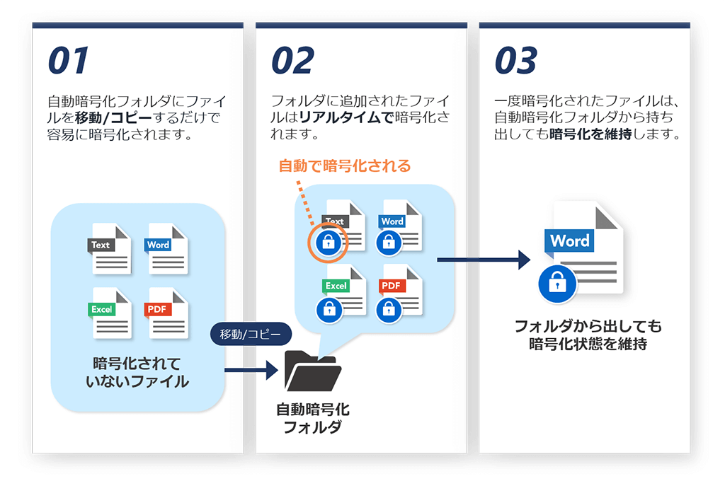 DataClasys 暗号化イメージ DataClasys 暗号化イメージ