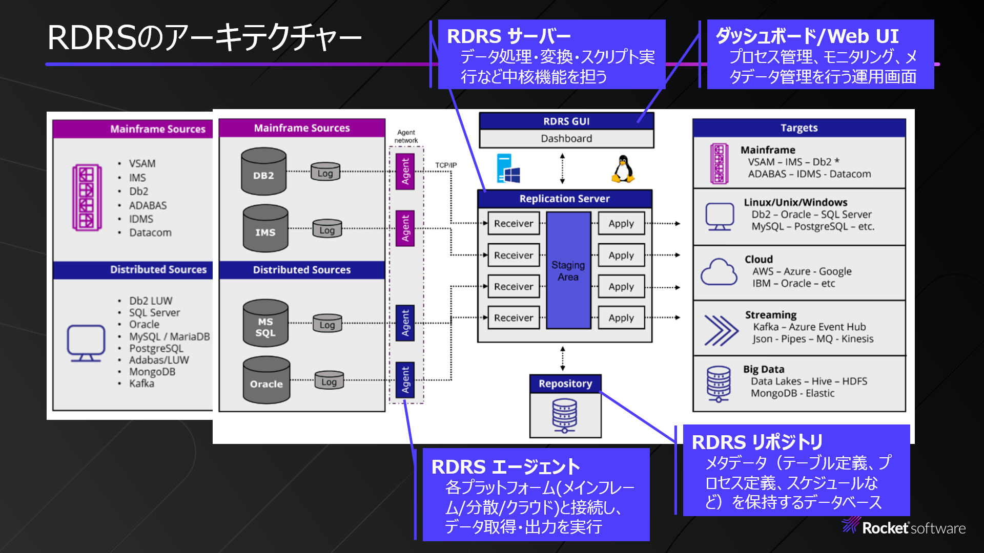 RDRSのアーキテクチャー RDRSのアーキテクチャー