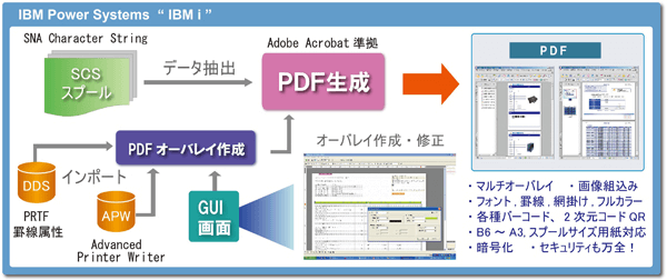 PDFオーバーレイ作成