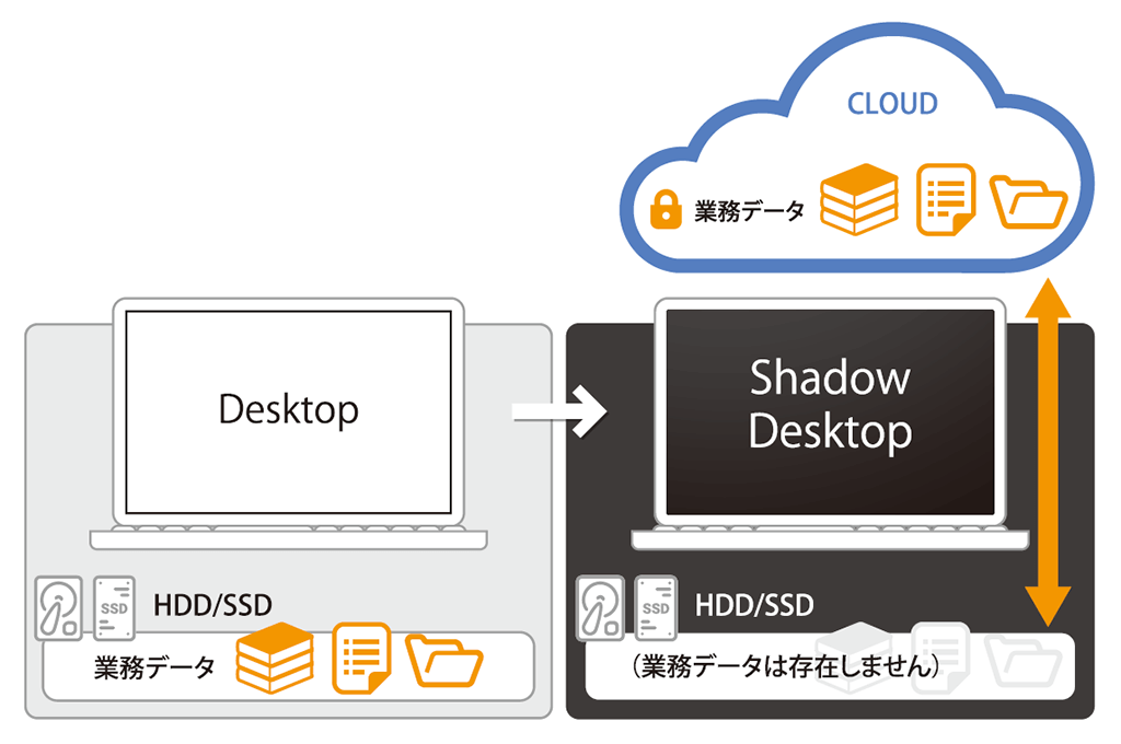  Shadow Desktop 構成イメージ