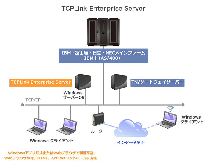TCPLink Enterprise Server 構成イメージ