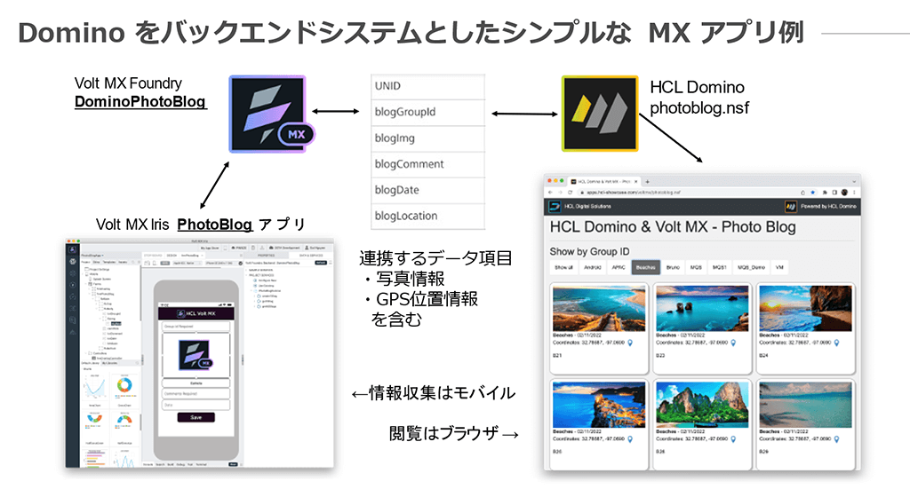 DominoをバックエンドシステムとしたシンプルなMXアプリ例