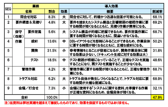 保守業務における導入効果（定量効果）の内訳