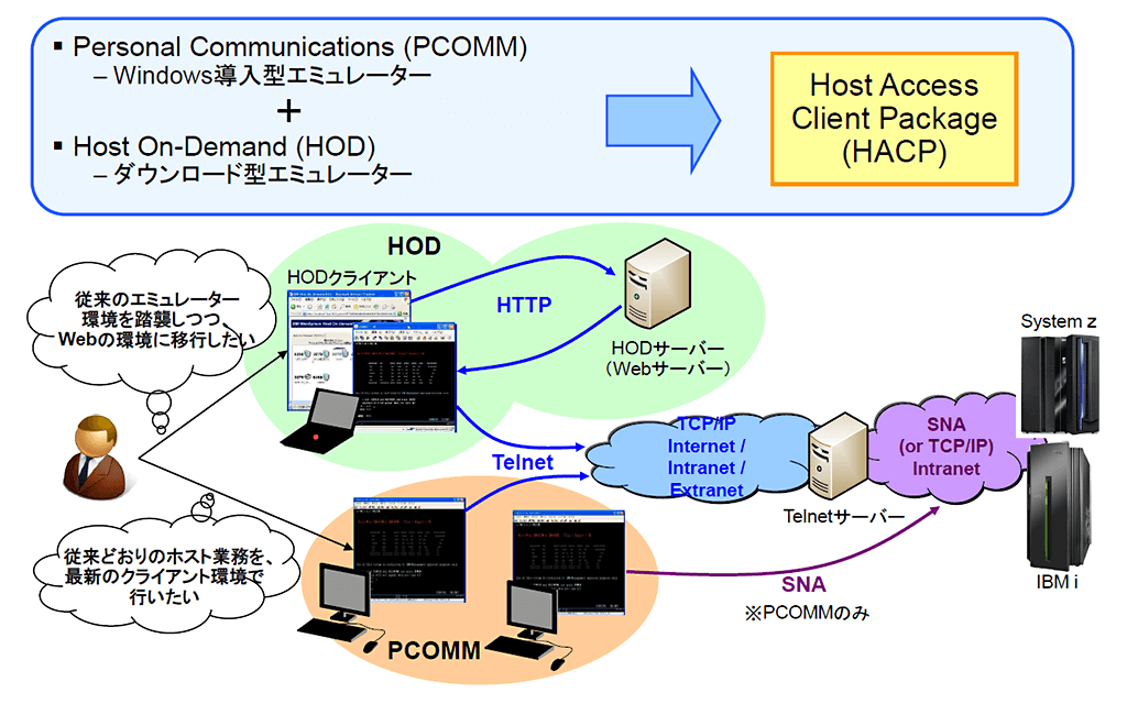 IBM Host Access Client Package（HACP） 構成イメージ