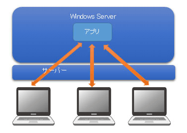 プレゼンテーション方式