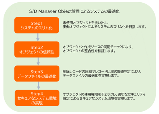 S/D Manager Object管理