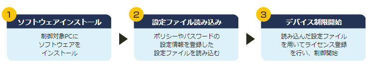 導入・操作が簡単