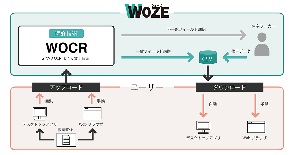 WOZE 構成イメージ