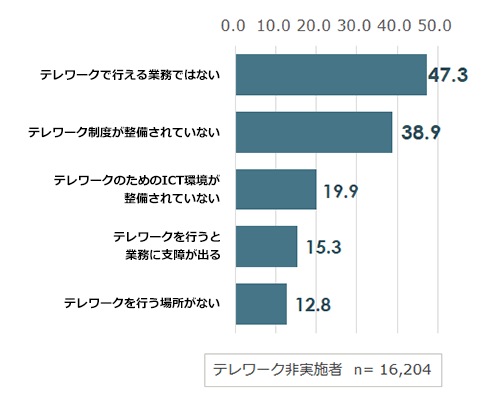 テレワークができない理由