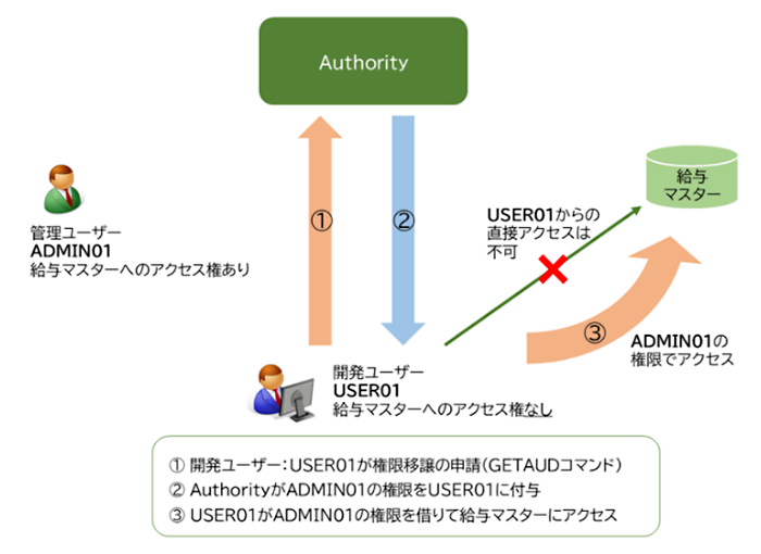 Authority on Demand